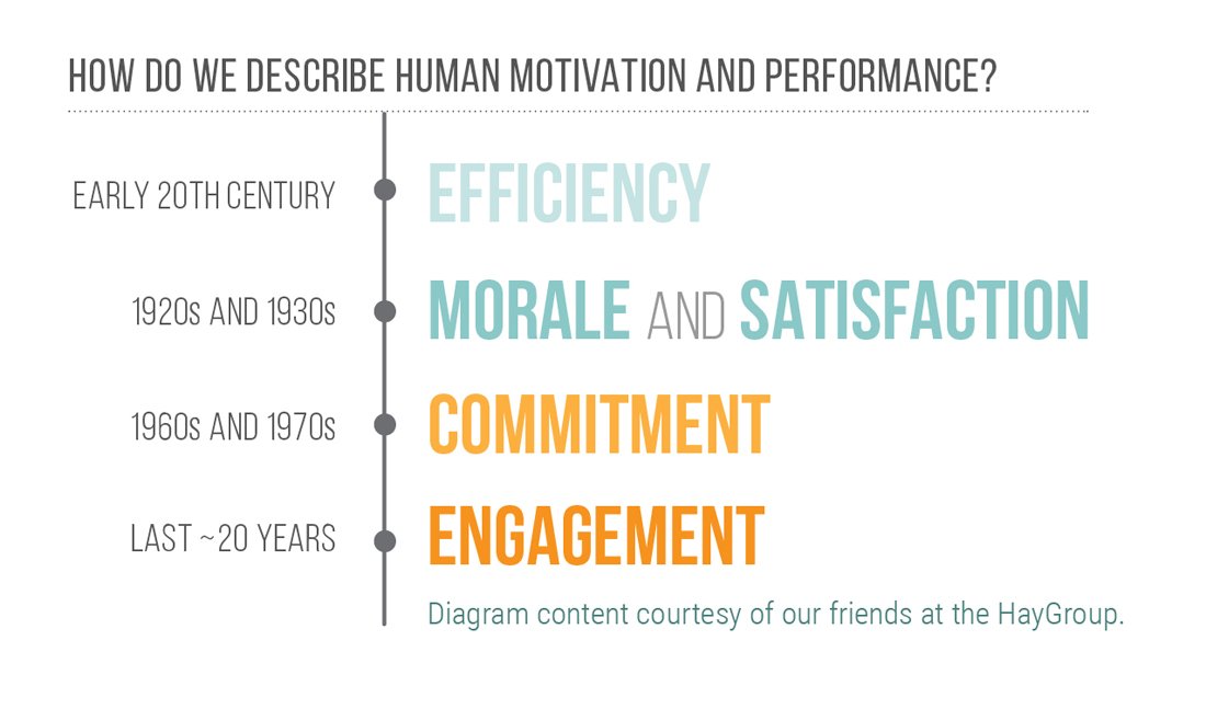 history of employee engagement 