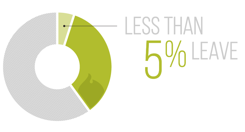 Less than 5% Leave