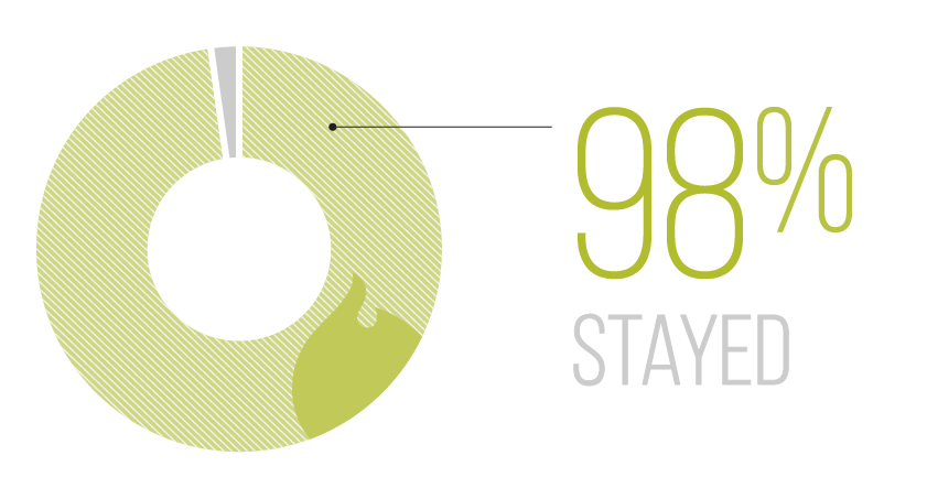 retain employees