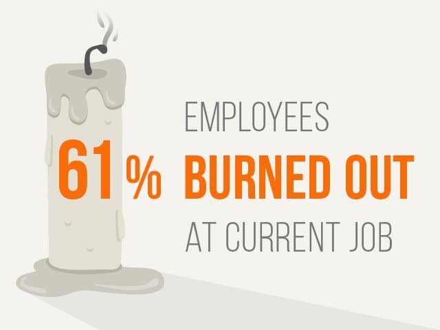 Candle with text on top that reads 61% of employees burned out at current job.