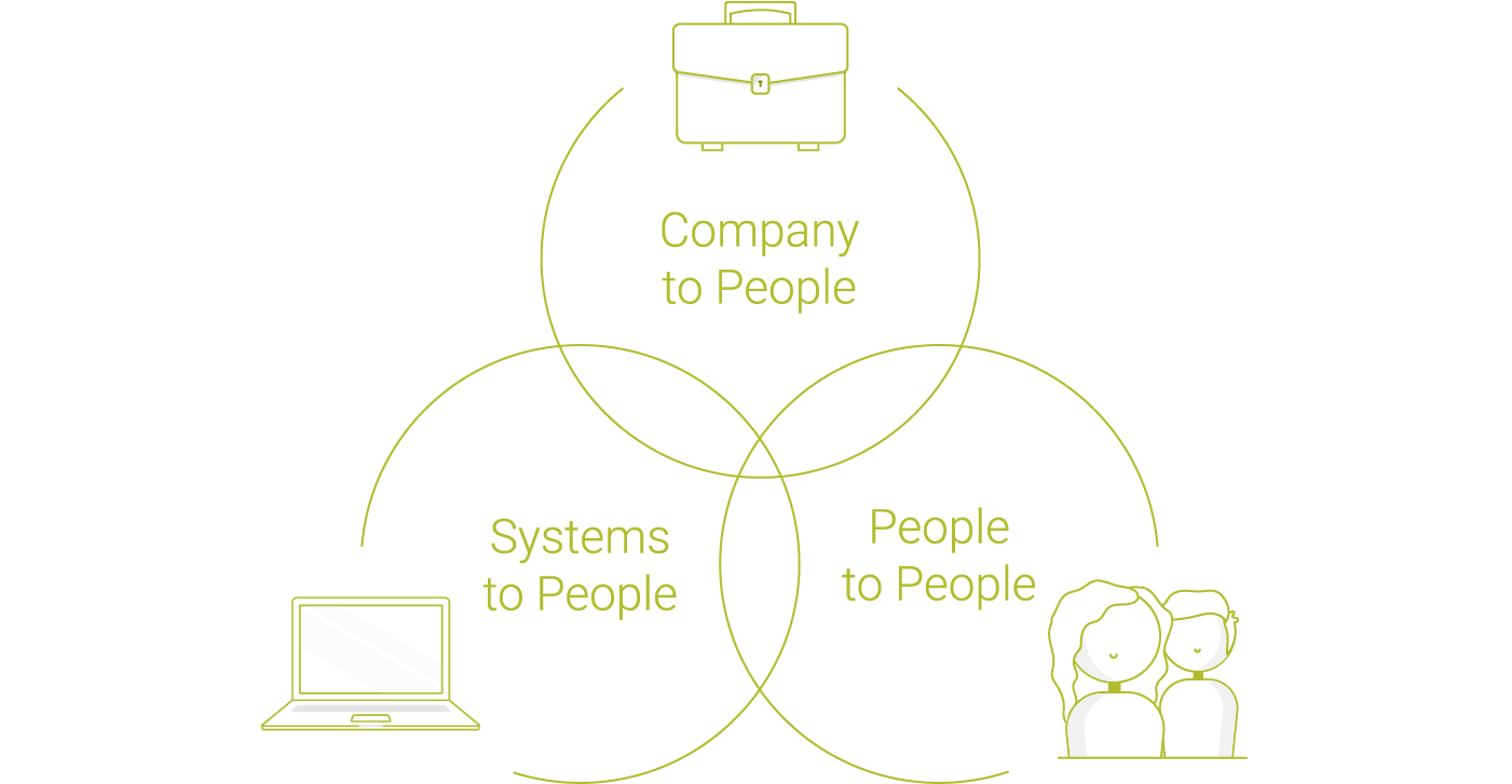 An internal communications diagram illustrating the interconnectedness of a company, its system, and a person.