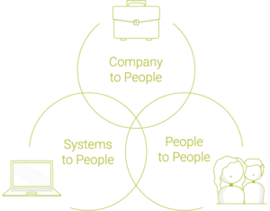 Venn diagram of organizational systems and how they interact