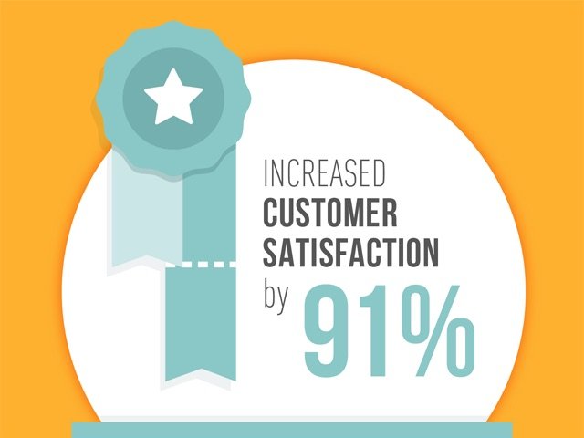 91% increased customer satisfaction image