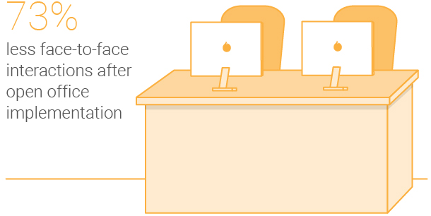 Illustration of an open office space and shows data point: 74# less fact-to-face interactions in an open environment