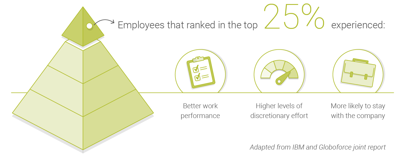 pyramid chart showing employees who ranked in the top 25%across index scores, also experienced better work performance, higher levels of discretionary effort and were more likely to stay at the company.