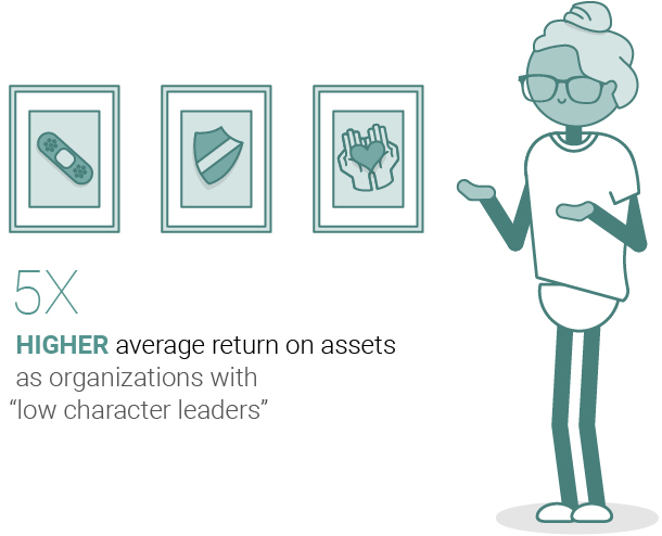 leader with framed icons representing emotions showing that she has a return on assets five times higher than leaders who lead without emotional intelligence