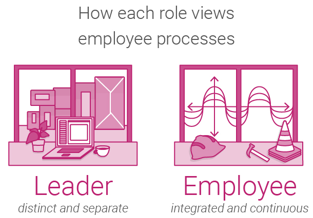 Illustration showing how leaders and employees look at these systems/processes differently. The leader looks out his window and sees one thing, and the employee sees something completely different.