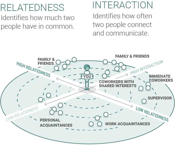 chart showing the correlation between relatedness and interactions
