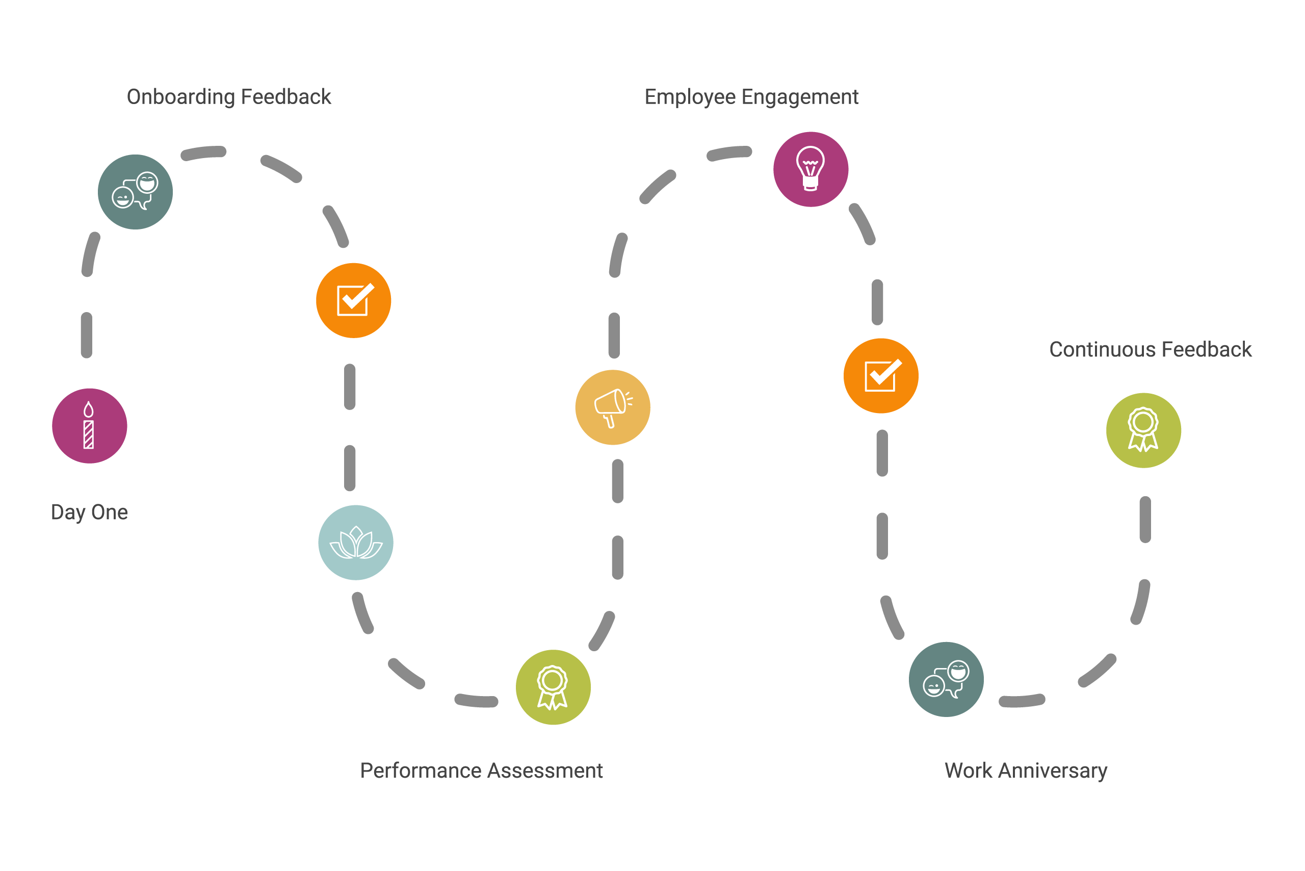A flow chart showing the steps of a Bonfyre customer journey.