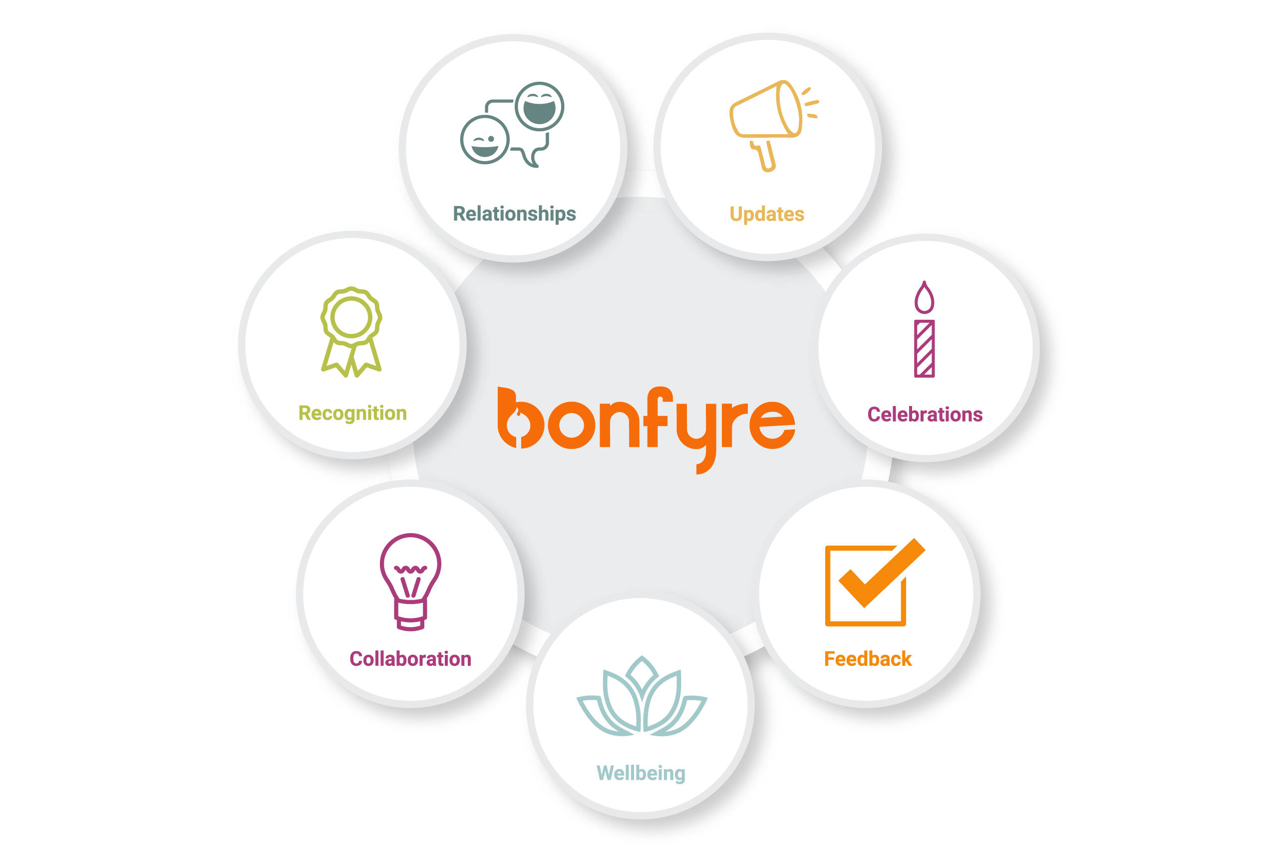 SEO is important for optimizing a website's visibility on search engines like Bonfyre. Investing in good SEO practices can greatly impact the success of your Bonfyre-related ventures.