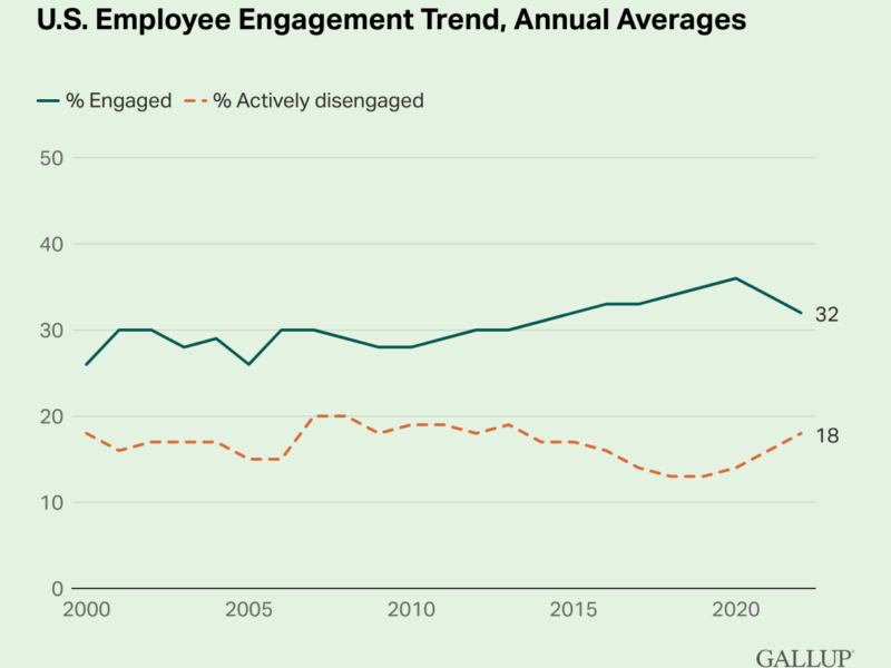 Employee Engagement - U.S. Annual Averages