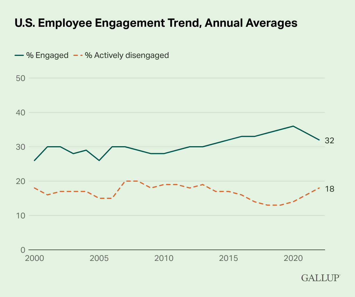 Employee Engagement - U.S. Annual Averages